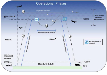 FAA ETM Operational Concept